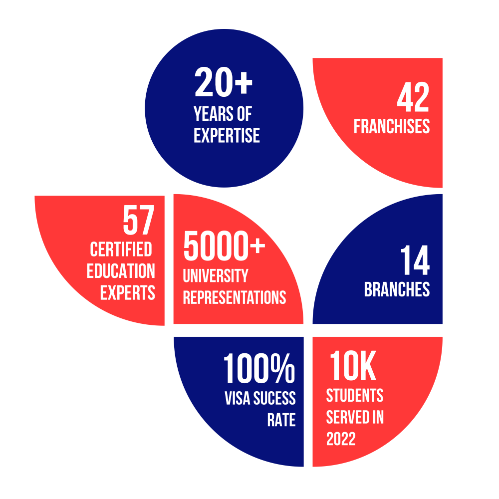 Harvest Abroad Studies Infographics